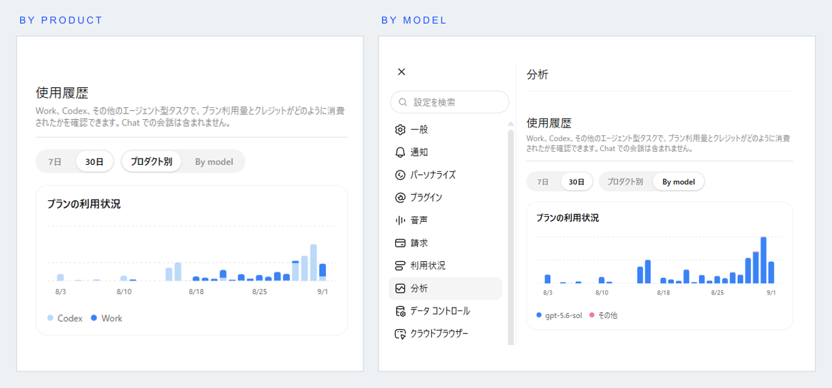 8月後半から増えたWork、CodexとGPT-5.6 Solの利用履歴グラフ